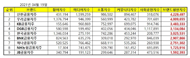 금융지주 브랜드평판 4월 빅데이터 분석 1위는 신한금융지주... 2위 우리금융지주, 3위 KB금융지주 順