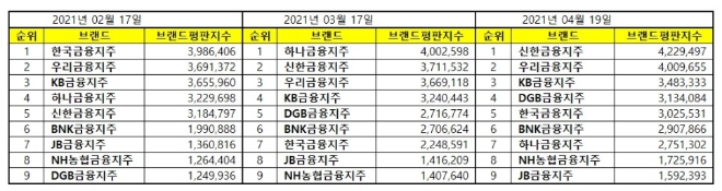 금융지주 브랜드평판 4월 빅데이터 분석 1위는 신한금융지주... 2위 우리금융지주, 3위 KB금융지주 順