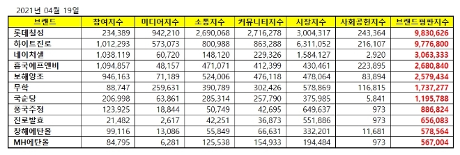 음료 상장기업 브랜드평판 4월 빅데이터 분석 1위는 롯데칠성... 2위 하이트진로, 3위 네이처셀 順