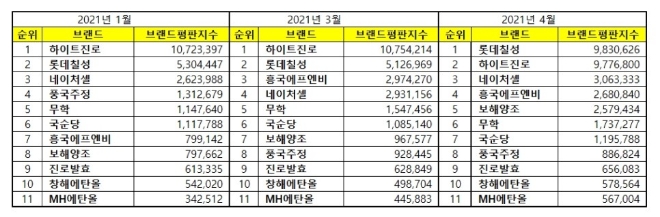 음료 상장기업 브랜드평판 4월 빅데이터 분석 1위는 롯데칠성... 2위 하이트진로, 3위 네이처셀 順