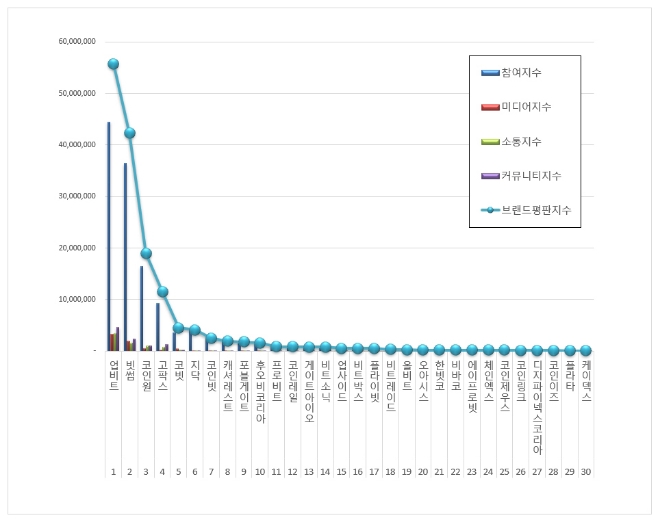 가상자산 거래소 브랜드평판 4월 빅데이터 분석 1위는 업비트... 2위 빗썸, 3위 코인원 順
