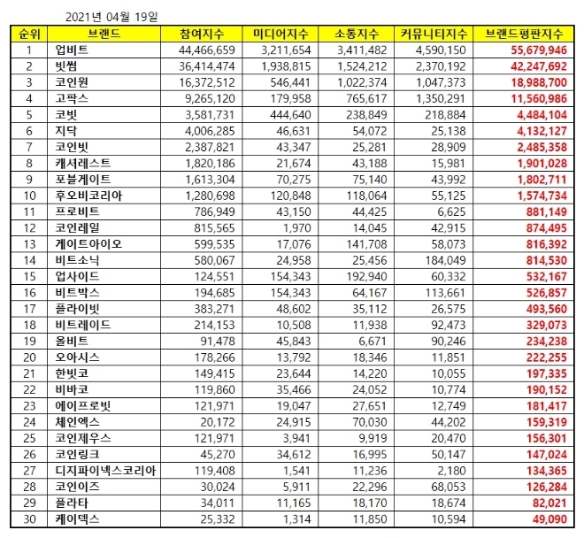 가상자산 거래소 브랜드평판 4월 빅데이터 분석 1위는 업비트... 2위 빗썸, 3위 코인원 順