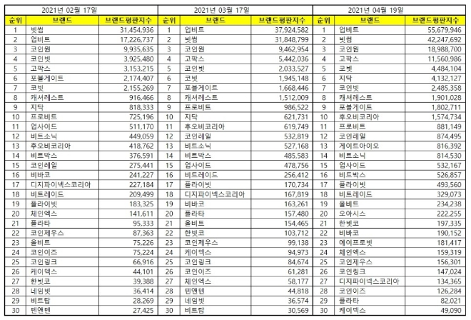 가상자산 거래소 브랜드평판 4월 빅데이터 분석 1위는 업비트... 2위 빗썸, 3위 코인원 順