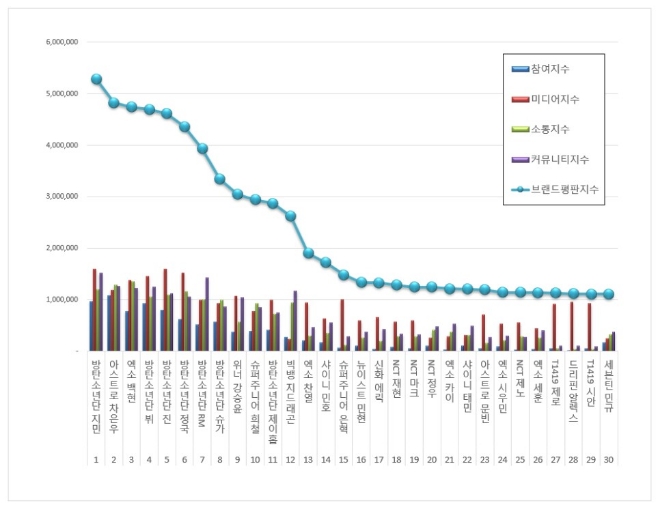 보이그룹 개인 브랜드평판 4월 빅데이터 분석 1위는 방탄소년단 지민... 2위 아스트로 차은우, 3위 엑소 백현 順