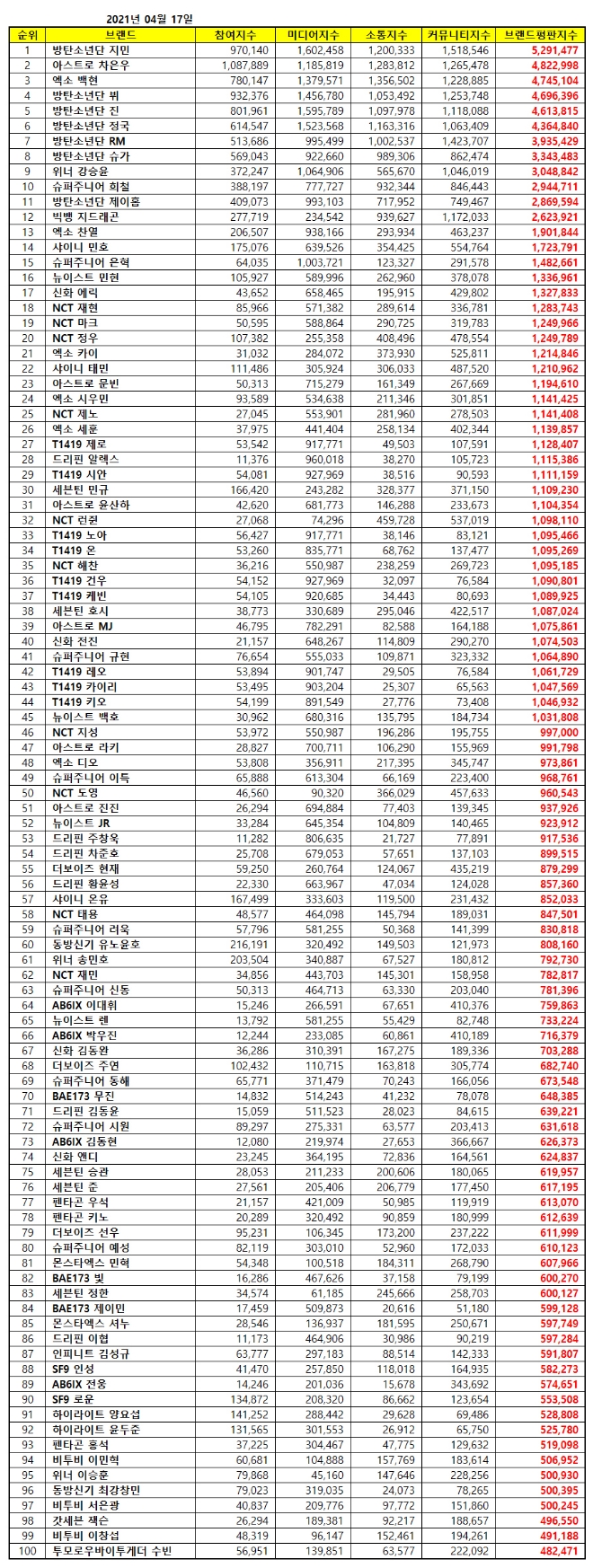 보이그룹 개인 브랜드평판 4월 빅데이터 분석 1위는 방탄소년단 지민... 2위 아스트로 차은우, 3위 엑소 백현 順