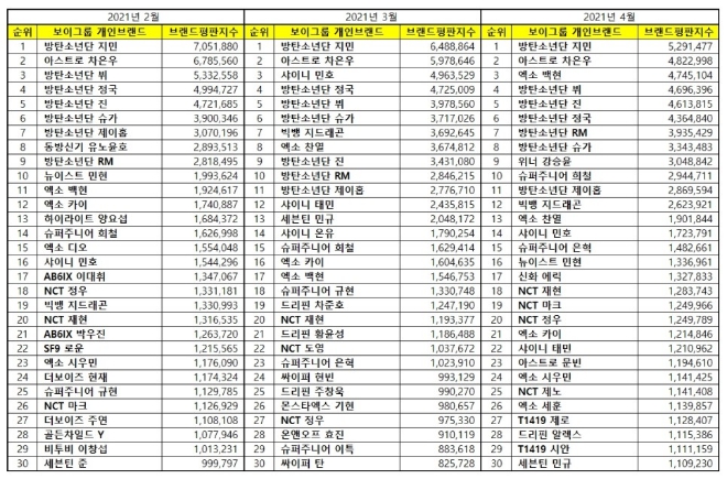 보이그룹 개인 브랜드평판 4월 빅데이터 분석 1위는 방탄소년단 지민... 2위 아스트로 차은우, 3위 엑소 백현 順