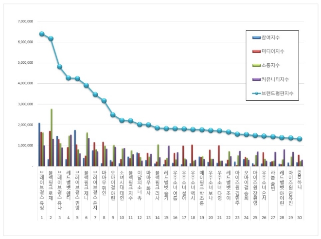 걸그룹 개인 브랜드평판 4월 빅데이터 분석 1위는 브레이브걸스 유정... 2위 블랙핑크 로제, 3위 브레이브걸스 유나 順