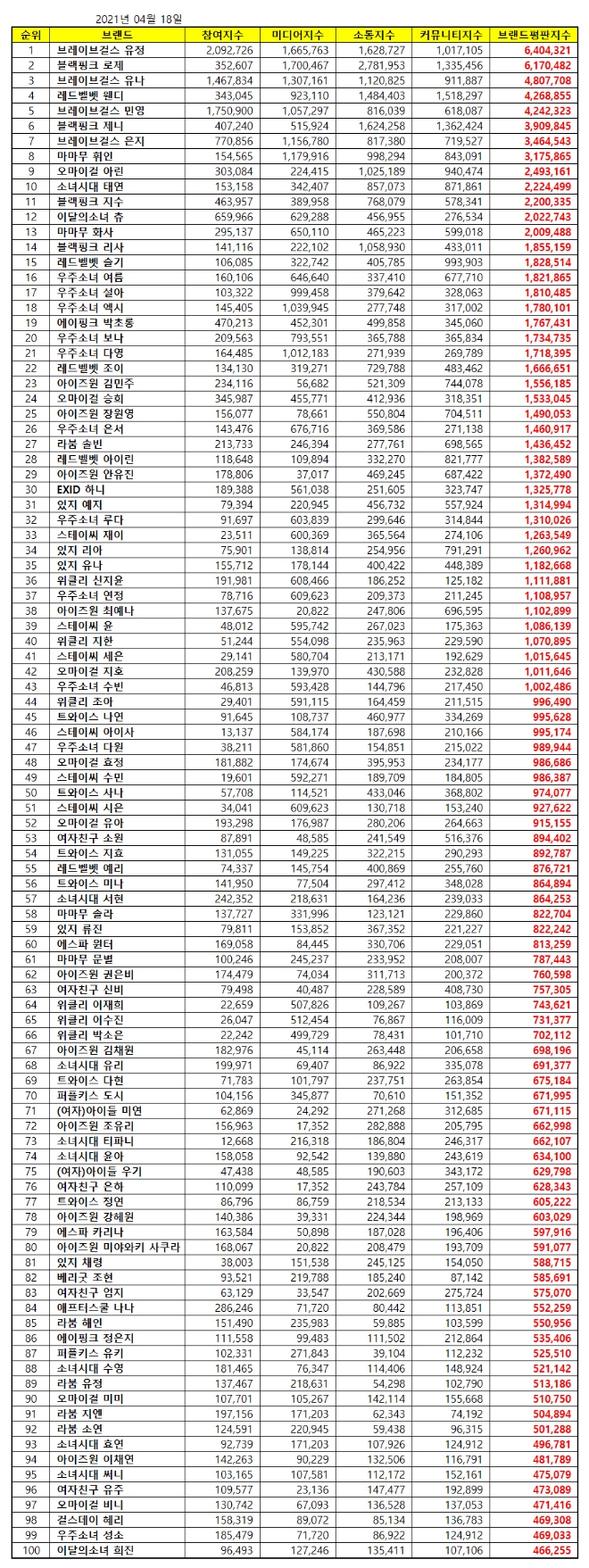 걸그룹 개인 브랜드평판 4월 빅데이터 분석 1위는 브레이브걸스 유정... 2위 블랙핑크 로제, 3위 브레이브걸스 유나 順