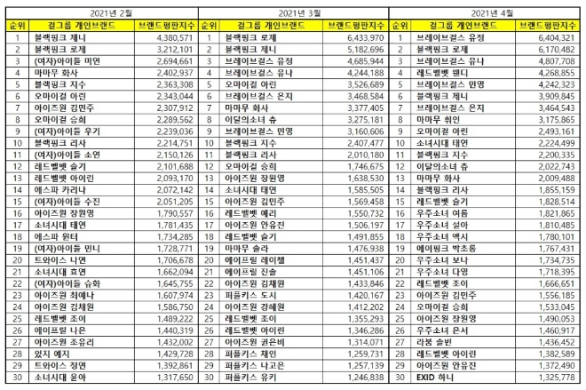 걸그룹 개인 브랜드평판 4월 빅데이터 분석 1위는 브레이브걸스 유정... 2위 블랙핑크 로제, 3위 브레이브걸스 유나 順