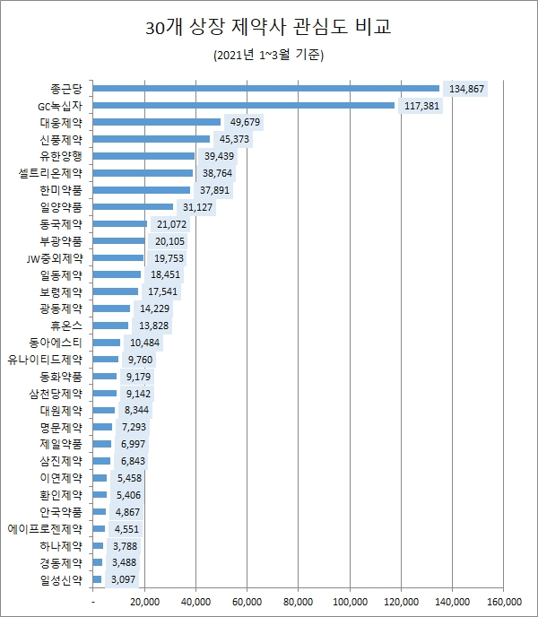 '종근당' 30개 제약사 중 국민적 관심도 정보량…1위