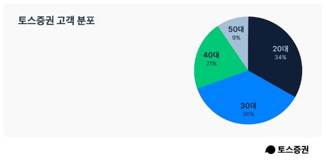 토스증권 계좌 200만개 돌파, 2030 비중 70% “건전한 투자경험 제공할 것”
