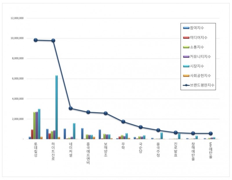 롯데칠성, 음료 상장기업 브랜드평판 4월...1위