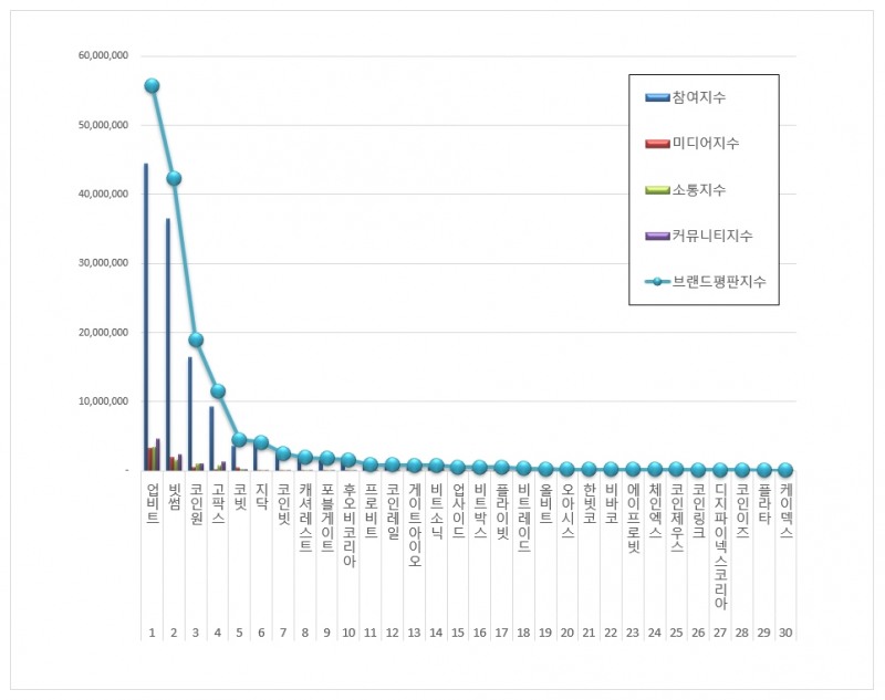 업비트, 가상화폐거래소 브랜드평판 4월...1위