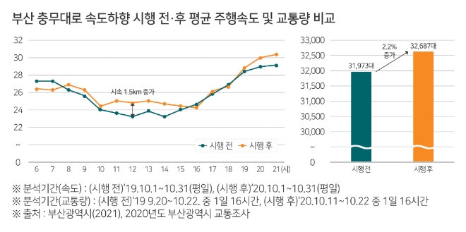 부산, 안전속도 5030 시행 후 통행속도↑·보행사망자수 40%↓