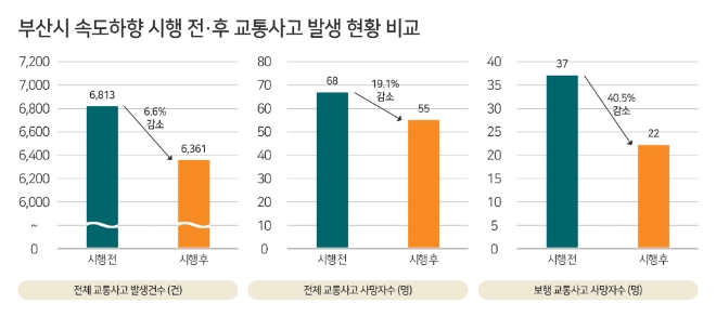 부산, 안전속도 5030 시행 후 통행속도↑·보행사망자수 40%↓
