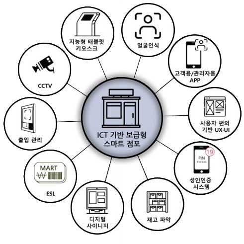 ▲진승정보기술의 'ICT기반 보급형 무인점포 시스템 모델’ 기능