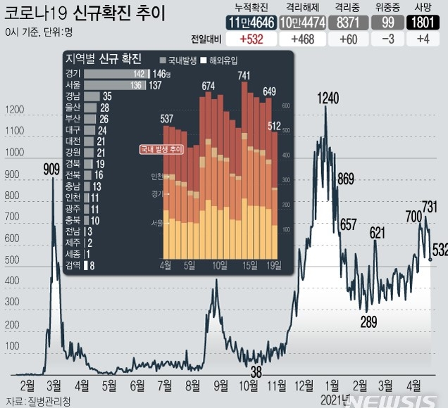 19일 0시 기준 국내 누적 코로나19 확진자는 전날보다 532명 증가한 11만4646명이다. 신규 국내 발생 확진자는 512명, 해외 유입은 20명이다. 사망자는 4명 늘어 누적 1801명이다.