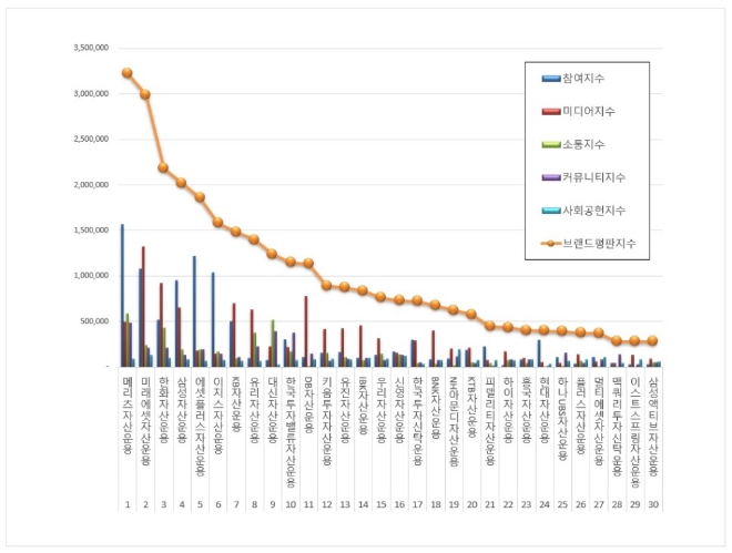 자산운용사 브랜드평판 4월 빅데이터 분석 1위는 메리츠자산운용
