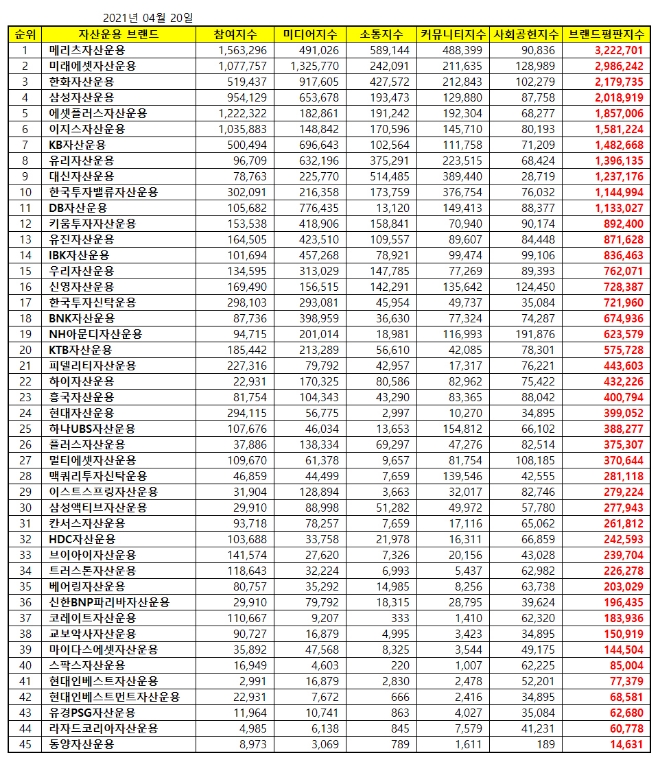 자산운용사 브랜드평판 4월 빅데이터 분석 1위는 메리츠자산운용