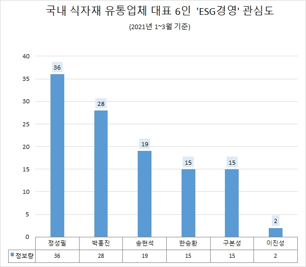 '정성필 CJ프레시웨이 대표' ESG경영 관심도 …1위
