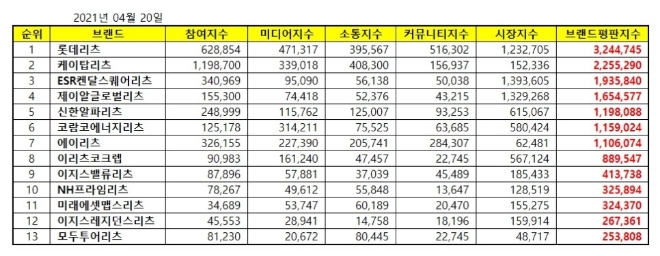 리츠 상장기업 브랜드평판 4월 빅데이터 분석 1위는 롯데리츠