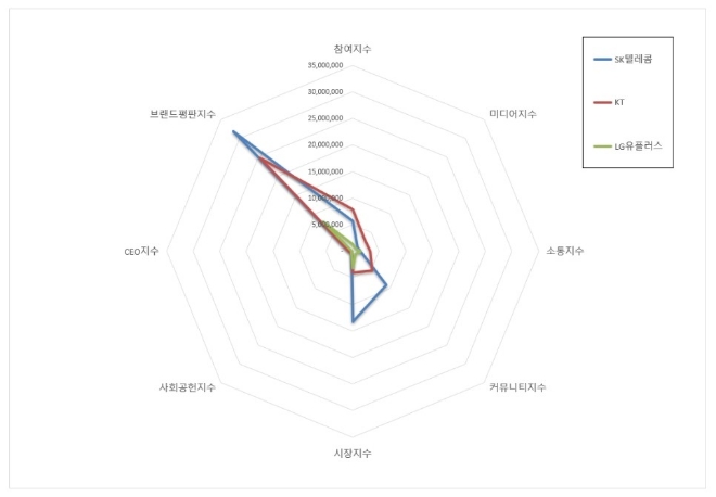 통신 상장기업 브랜드평판 4월 빅데이터 분석 1위는 SK텔레콤... 2위 KT, 3위 LG유플러스 順