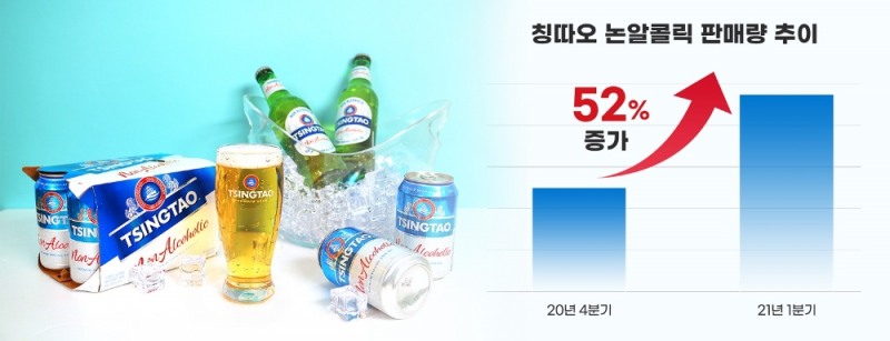 ‘칭따오 논알콜릭’ 올 1분기 판매 52% 껑충