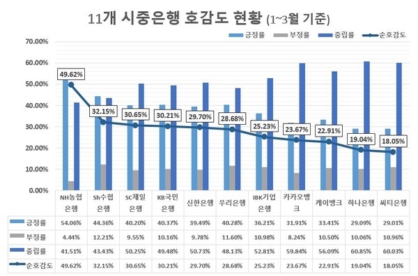 'KB국민은행' 온라인 관심도 '톱'…'NH농협은행' 호감도 1위
