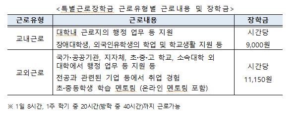 특별근로장금 근로유형별 근로내용·장학금 / 사진제공=교육부