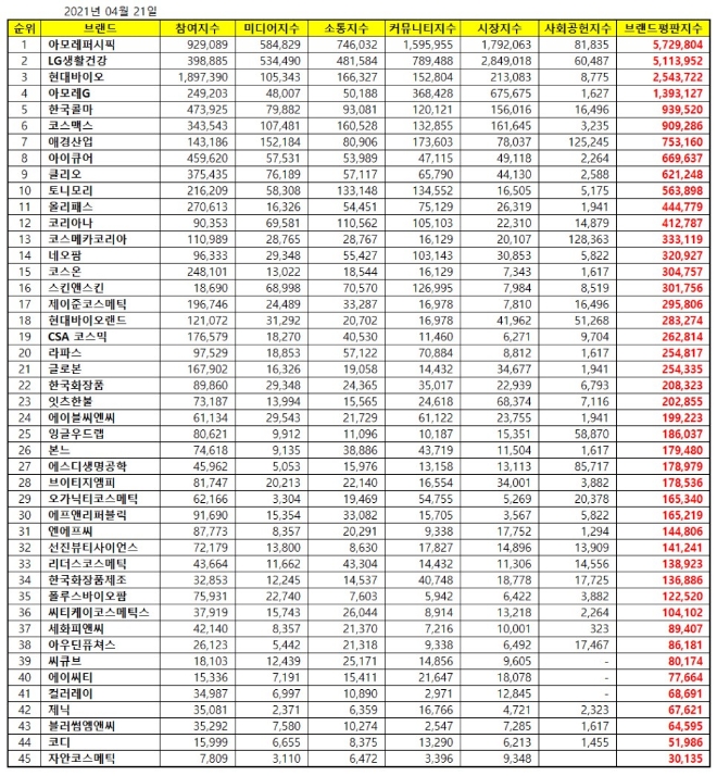 화장품 상장기업 브랜드평판 4월 빅데이터 분석 1위는 아모레퍼시픽... 2위 LG생활건강, 3위 현대바이오 順