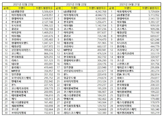 화장품 상장기업 브랜드평판 4월 빅데이터 분석 1위는 아모레퍼시픽... 2위 LG생활건강, 3위 현대바이오 順