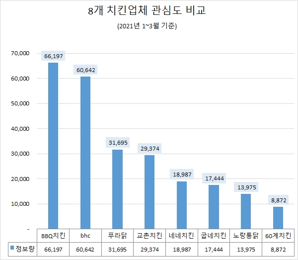 BBQ치킨, 올 1분기 소비자 관심도 1위…굽네치킨 호감도 '톱'