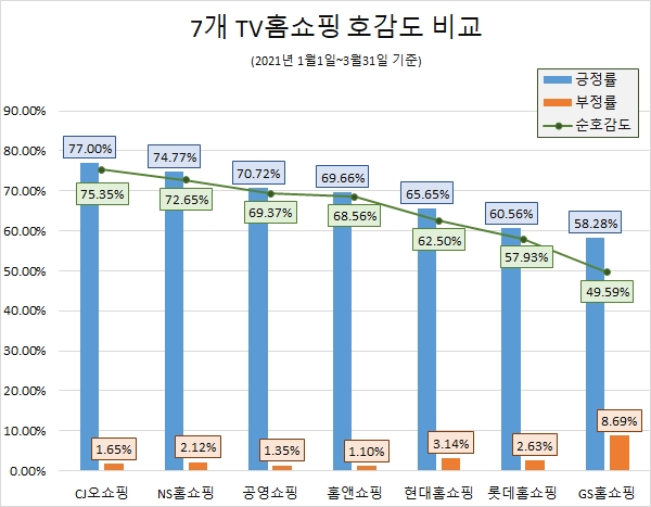 '롯데홈쇼핑' 소비자 관심도 '톱'…코로나19 시대 독주체제 가나