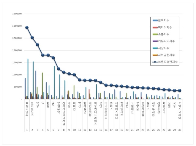 섬유의류 상장기업 브랜드평판 4월 빅데이터 분석 1위는 효성티앤씨... 2위 휠라홀딩스, 3위 덕성 順