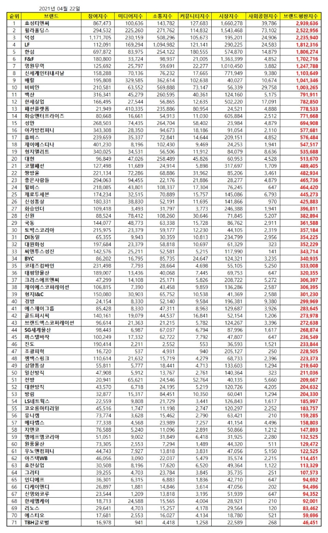 섬유의류 상장기업 브랜드평판 4월 빅데이터 분석 1위는 효성티앤씨... 2위 휠라홀딩스, 3위 덕성 順