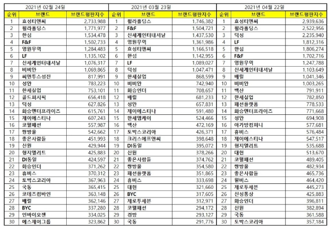 섬유의류 상장기업 브랜드평판 4월 빅데이터 분석 1위는 효성티앤씨... 2위 휠라홀딩스, 3위 덕성 順