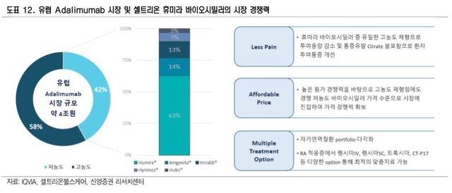 신영證 "셀트리온헬스케어, 실적 성장 하반기부터 본격 반영" 분석