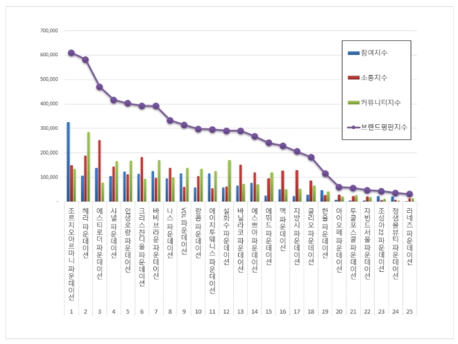 파운데이션 브랜드평판 4월 빅데이터 분석 1위는 조르지오아르마니... 2위 헤라, 3위 에스티로더 順