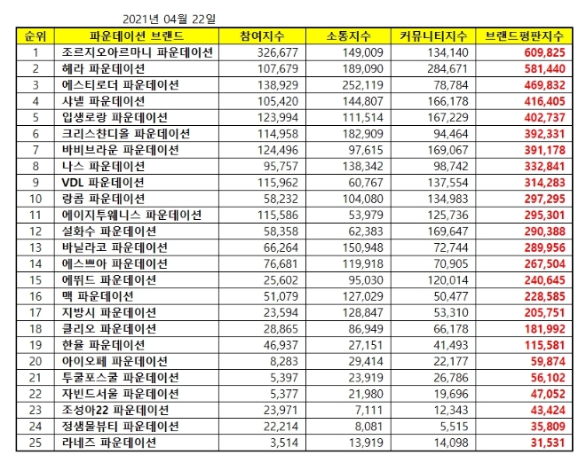 파운데이션 브랜드평판 4월 빅데이터 분석 1위는 조르지오아르마니... 2위 헤라, 3위 에스티로더 順