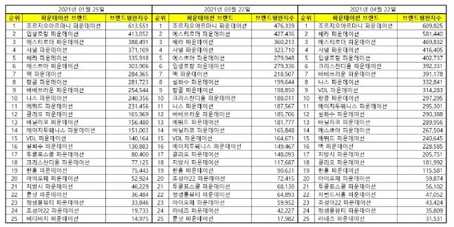 파운데이션 브랜드평판 4월 빅데이터 분석 1위는 조르지오아르마니... 2위 헤라, 3위 에스티로더 順