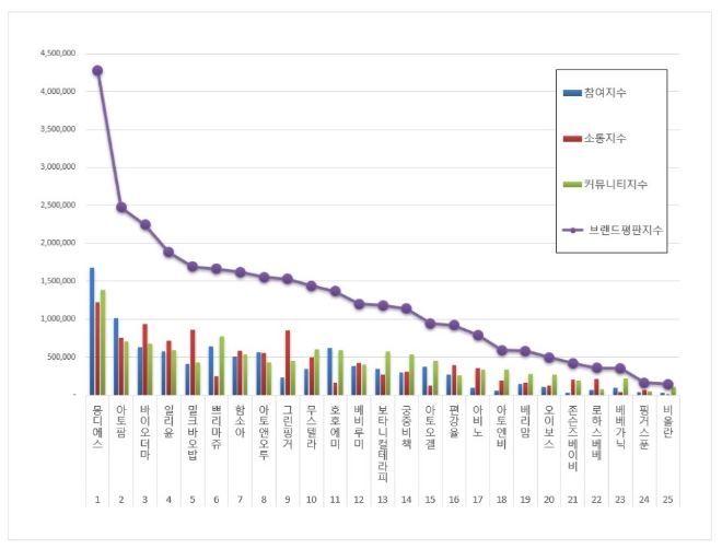 아기화장품 브랜드평판 4월 빅데이터 분석 1위는 몽디에스... 2위 아토팜, 3위 바이오더마 順