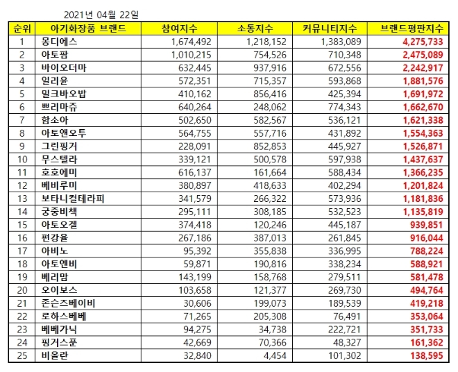 아기화장품 브랜드평판 4월 빅데이터 분석 1위는 몽디에스... 2위 아토팜, 3위 바이오더마 順
