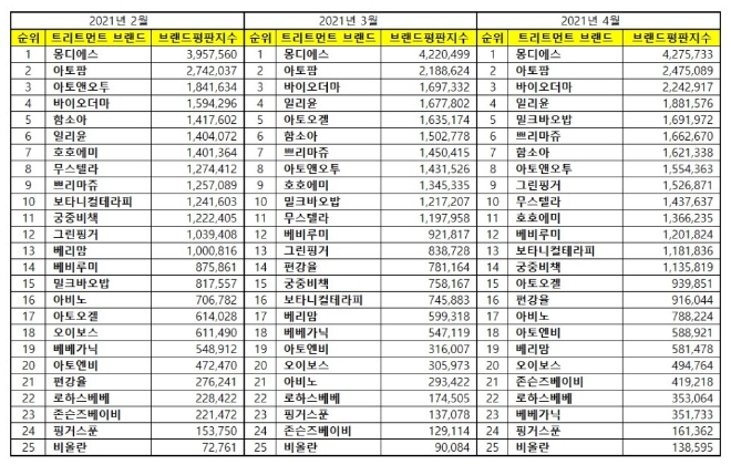 아기화장품 브랜드평판 4월 빅데이터 분석 1위는 몽디에스... 2위 아토팜, 3위 바이오더마 順
