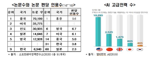 논문 수와 논문 편당 인용수·AI 고급인력 수 / 사진제공=전경련