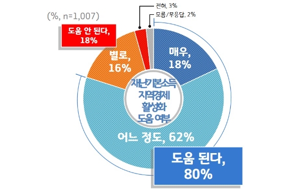 이미지 = '가맹점 그래픽' 재난기본소득 지역경제 활성화 도움 여부 / 경기도