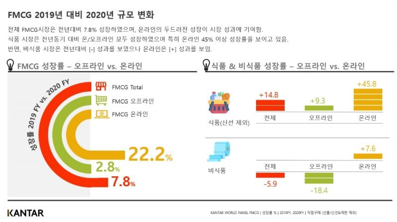 칸타, FMCG 시장 내 온라인 소비자 구매행동 변화 분석