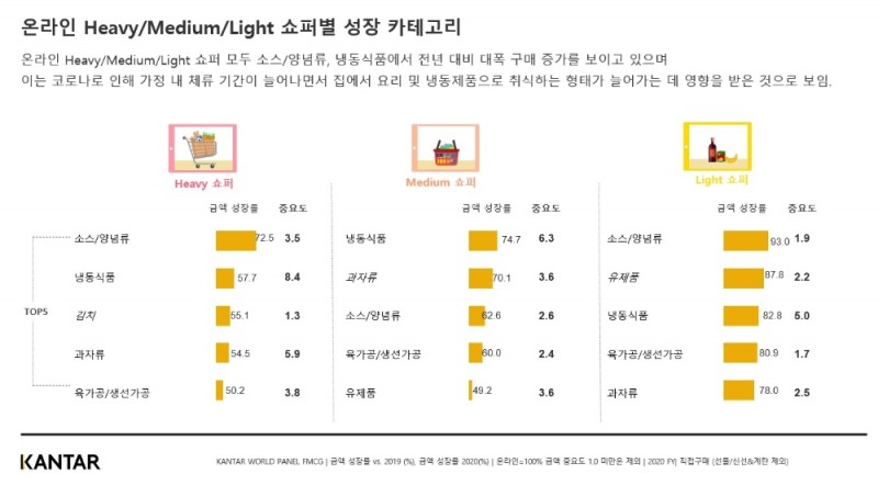 칸타, FMCG 시장 내 온라인 소비자 구매행동 변화 분석