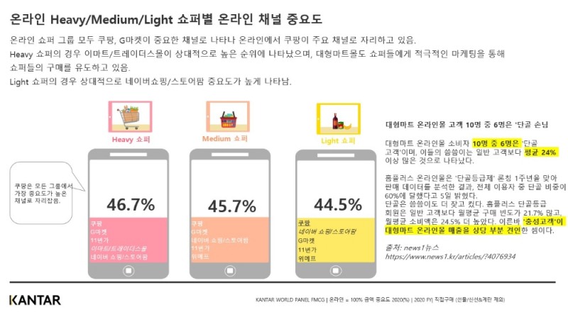 칸타, FMCG 시장 내 온라인 소비자 구매행동 변화 분석 리포트 공개