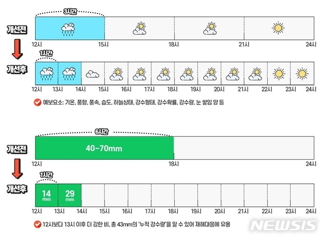22일 기상청은 오는 27일부터 단기예보를 3시간 단위에서 1시간 단위로 상세하게 제공한다고 밝혔다. 2021.04.22. (사진=기상청 제공)