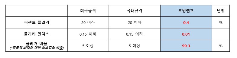 국내 최초 리폼형 LED 모듈 ‘꾸미라이팅의 포밍램프’, 플리커프리 적합 인증 획득